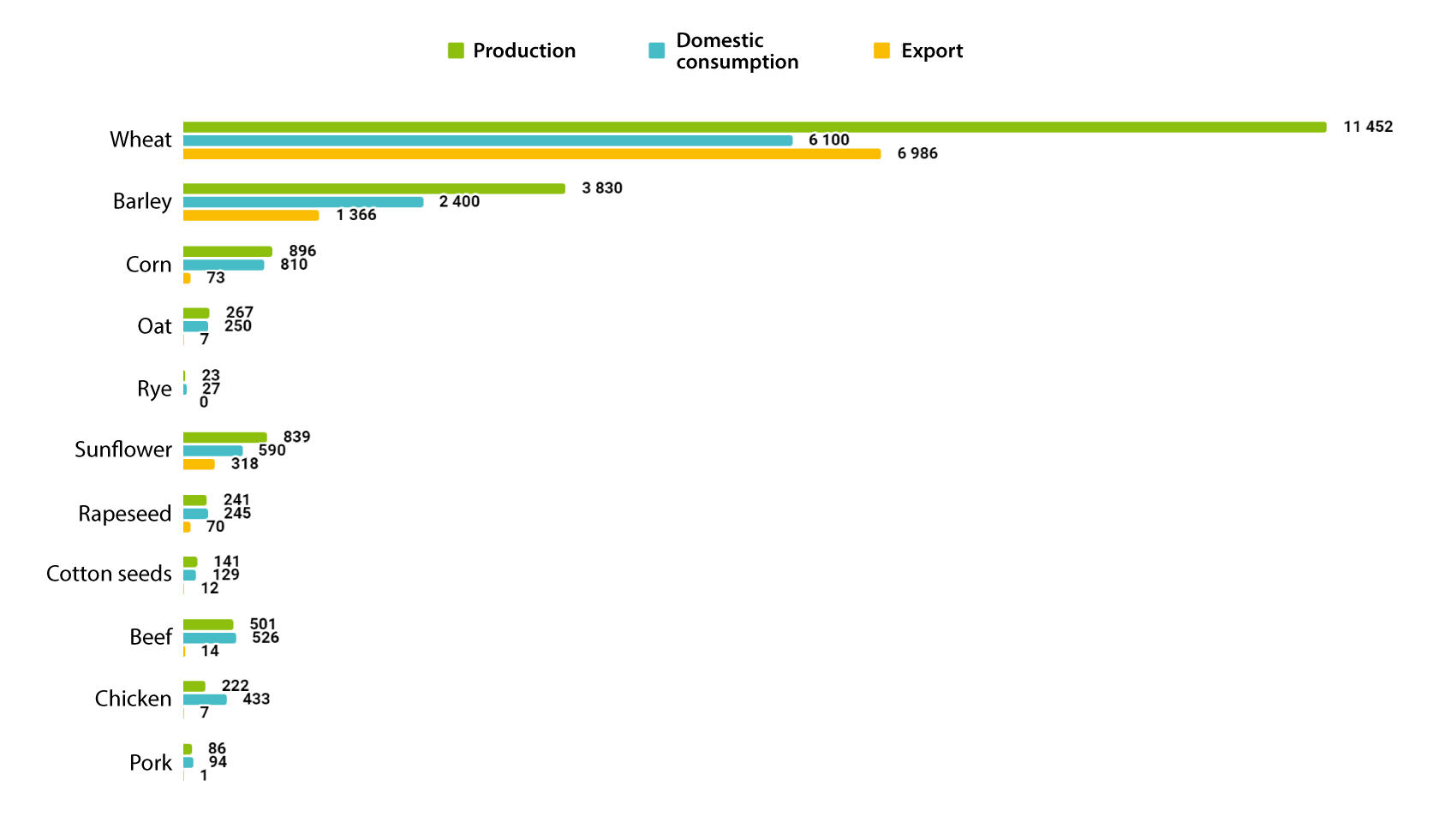  Kazakhstan, production and consumption balances, thousand tons