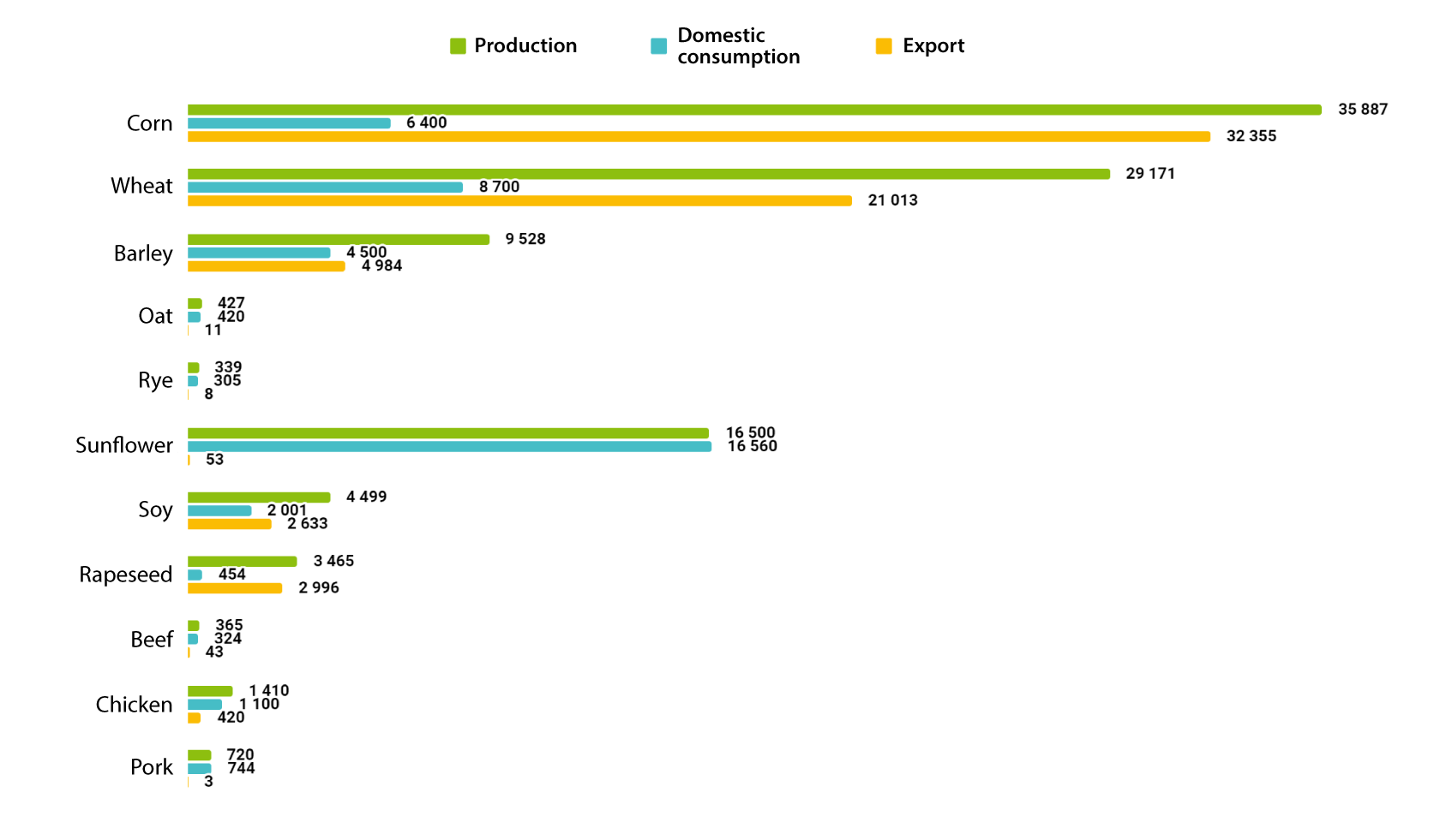 Ukraine, production and consumption balances, thousand tons