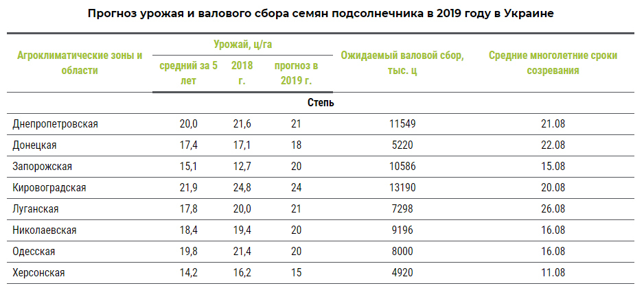 Прогноз урожая и валового сбора семян подсолнечника в 2019 году в Украине