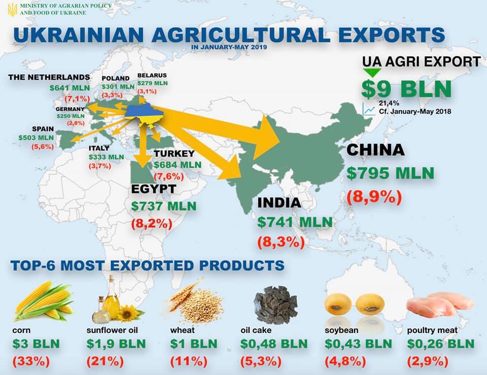 Экспорт сельскохозяйственной продукции (январь-май 2019 г.)