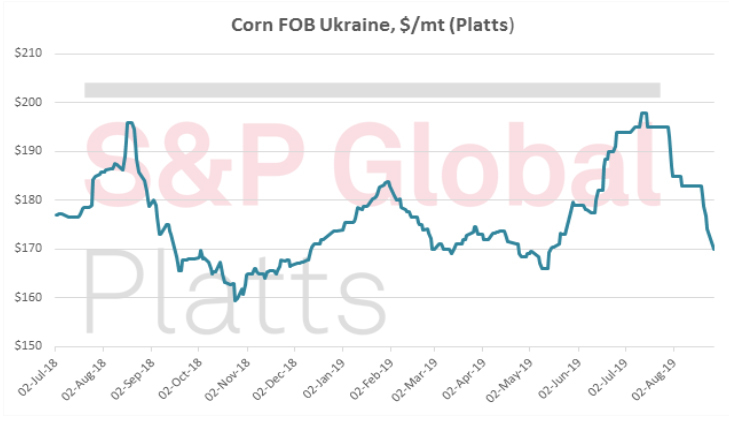 Динамика изменения цен на кукурузу. Источник — S&amp;P Global Platts