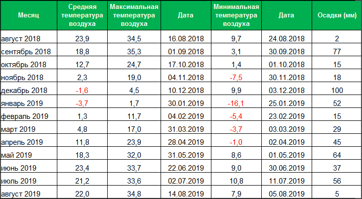 Метеоданные по Полтавской области по данным «Метео Фарм»