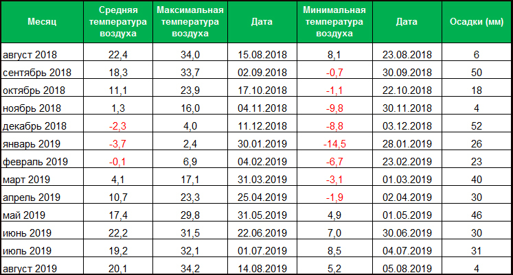 Метеоданные по Черниговской области по данным «Метео Фарм»
