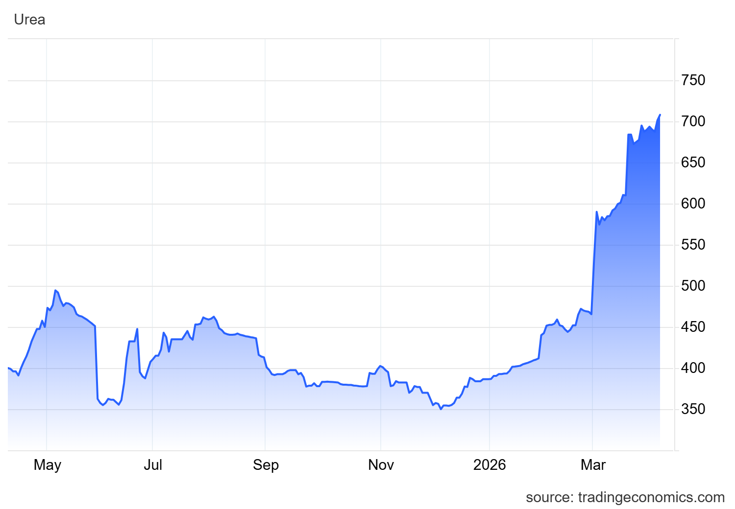 Динаміка світової ціни на карбамід. Дані: tradingeconomics.com Динаміка світової ціни на карбамід. Дані: tradingeconomics.com