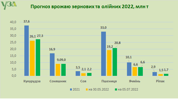 Прогноз врожаю зернових та олійних у 2022 році від УЗА