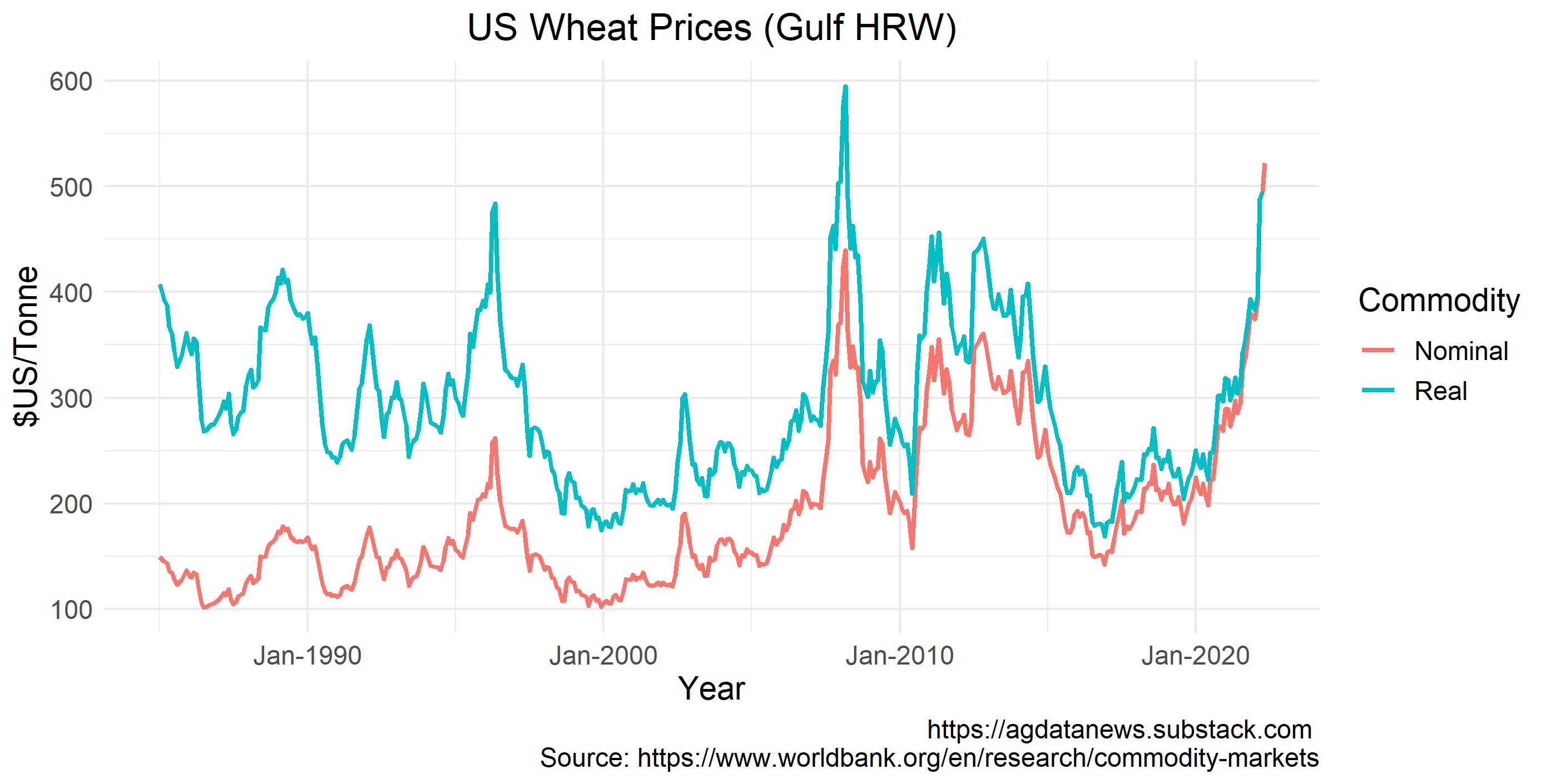 Ціни на пшеницю у США