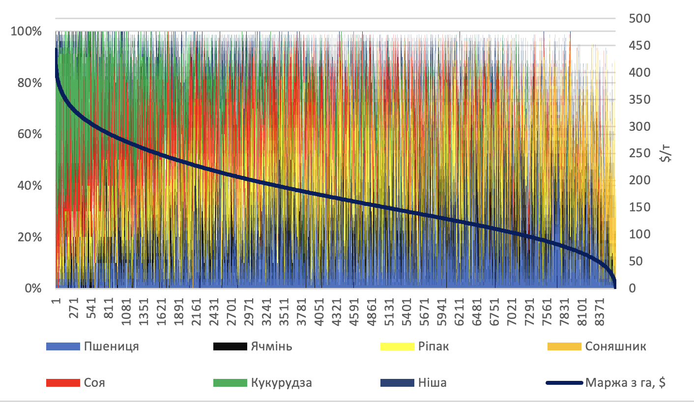 Ілюстрація динаміка зміни прибутку на 1 га в залежності від структури сівби, при ціна на кукурудзу +25%