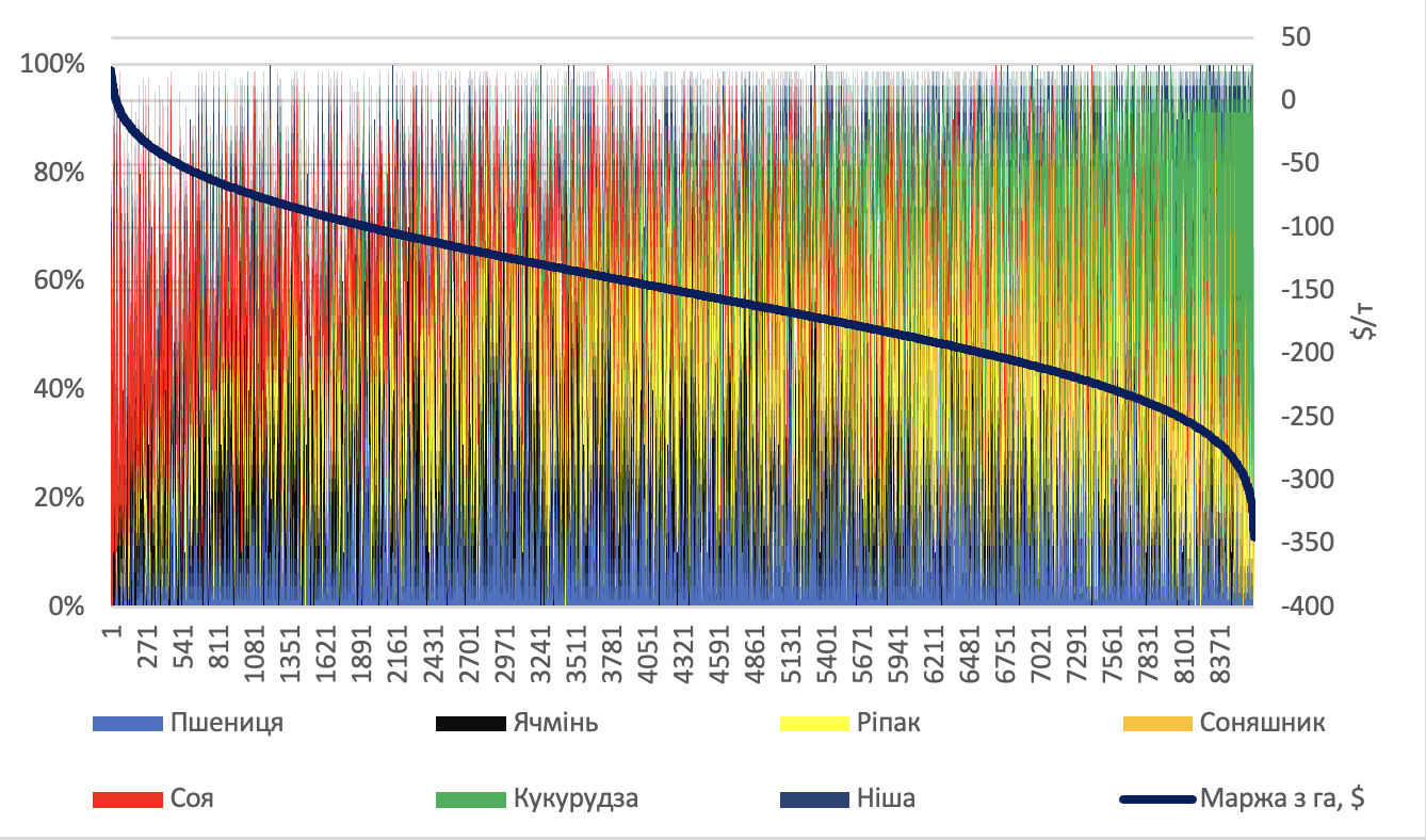 Ілюстрація динаміка зміни прибутку на 1 га в залежності від структури сівби, при умовах ціни -20%, собівартість +20%, врожайність -10%, логістика +10%