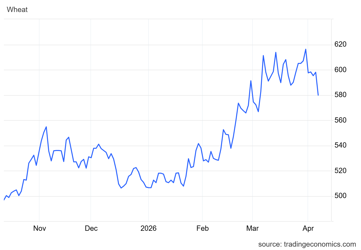 Динаміка світової ціни на пшеницю за останні півроку. Дані: tradingeconomics.com Динаміка світової ціни на пшеницю за останні півроку. Дані: tradingeconomics.com
