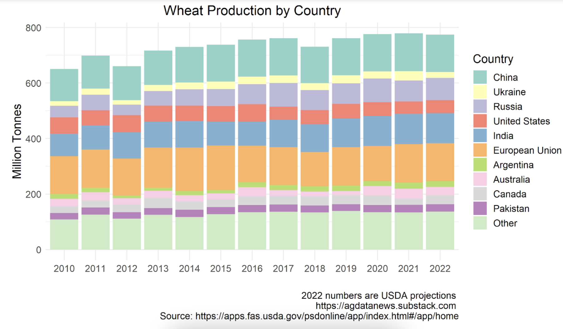Виробництво пшениці у країнах світу