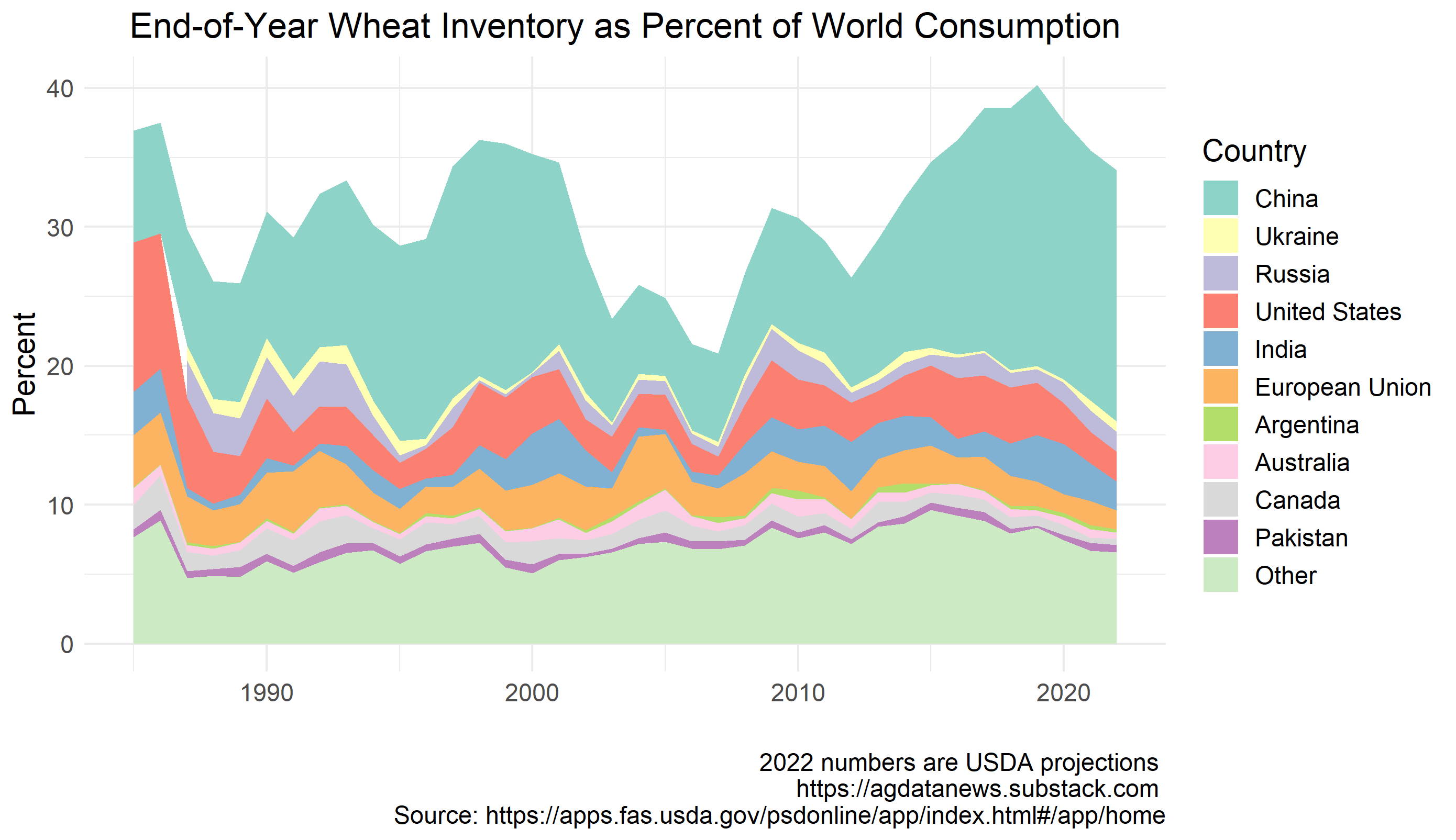 Запаси пшениці на кінець року у відсотках світового споживання