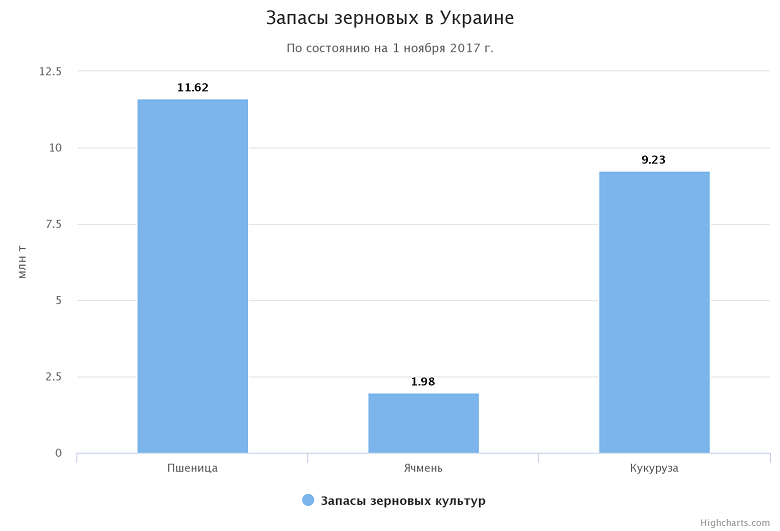 Запасы зерновых в Украине