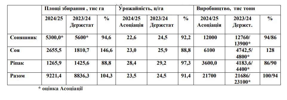 Виробництво основних олійних культур (прогноз «Укроліяпром» на 01.12.24)